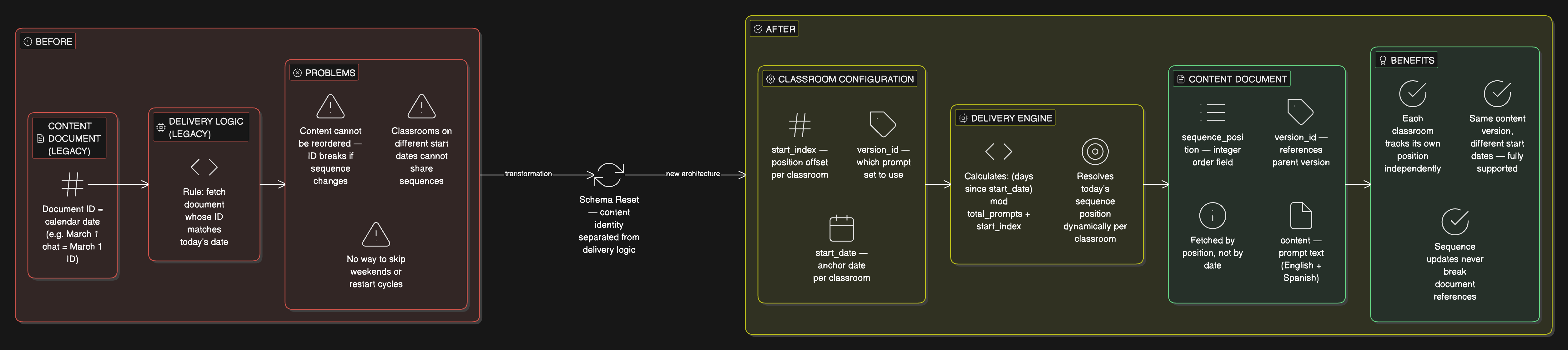 Schema Diagram